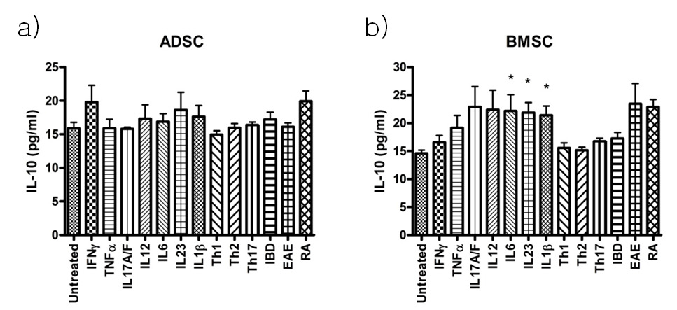 Production of IL-10 in the human MSC treated by the cytokines