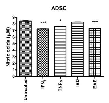 Production of nitric oxide in direct allo-reaction with the human ADSC treated by the cytokines