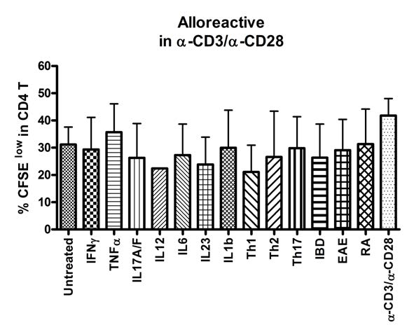 Inhibitory effect of the human MSC treated by cytokines on proliferation of anti-human CD3/CD28-activated CD4 T cell