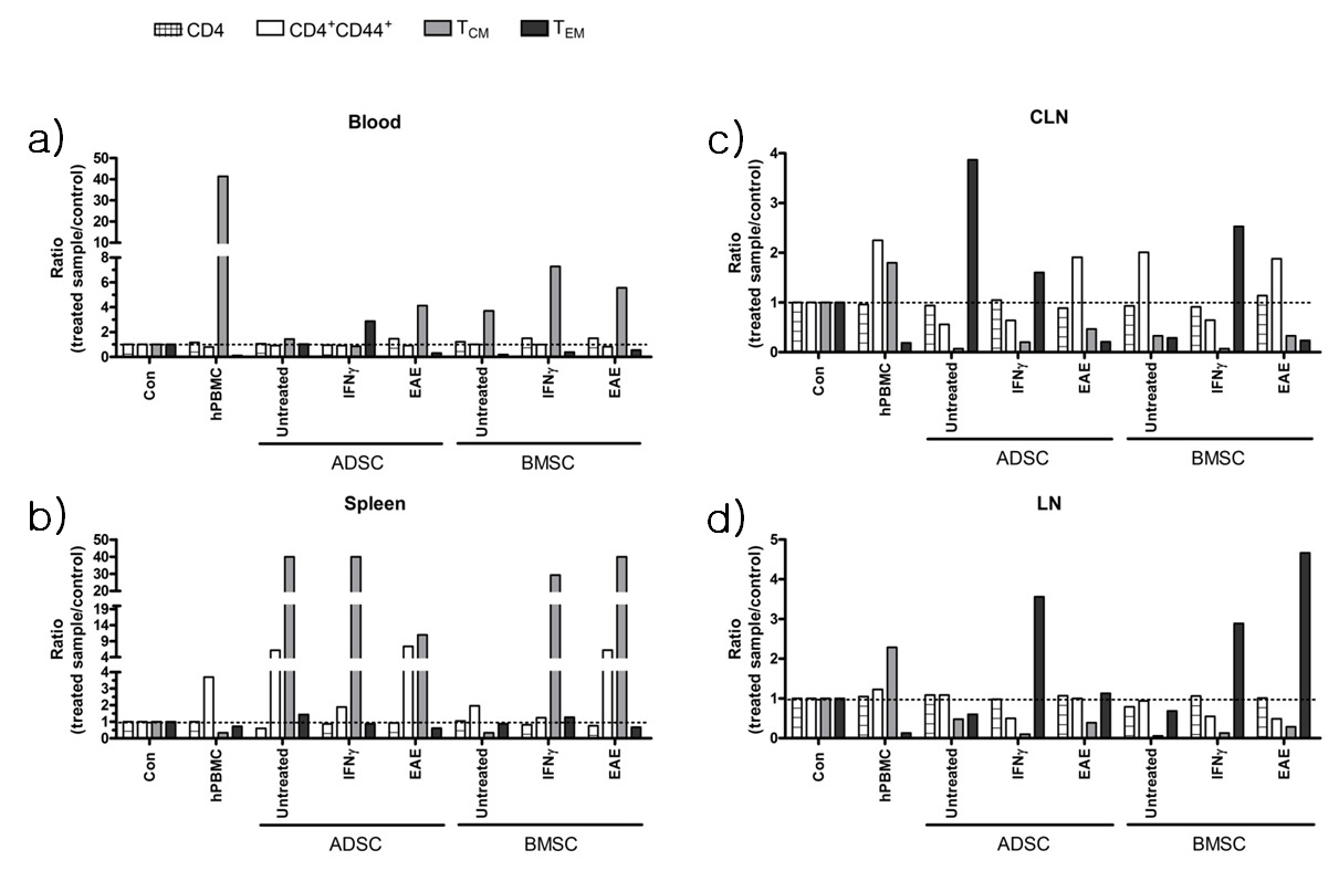 Comparison of ratio (treated sample/control) of CD4 T cell type in the tissues.