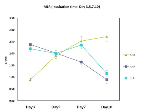 반응 기간에 따른 MLR 분석 결과