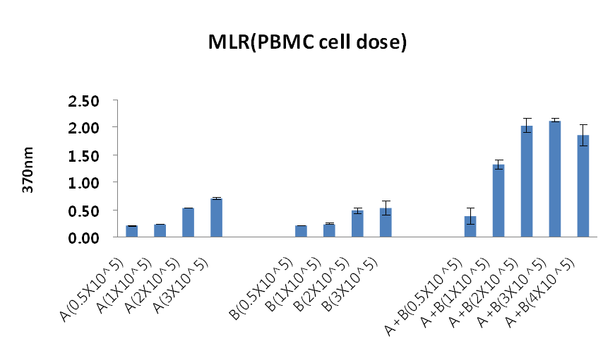 말초혈액 세포수에 따른 MLR 반응 분석