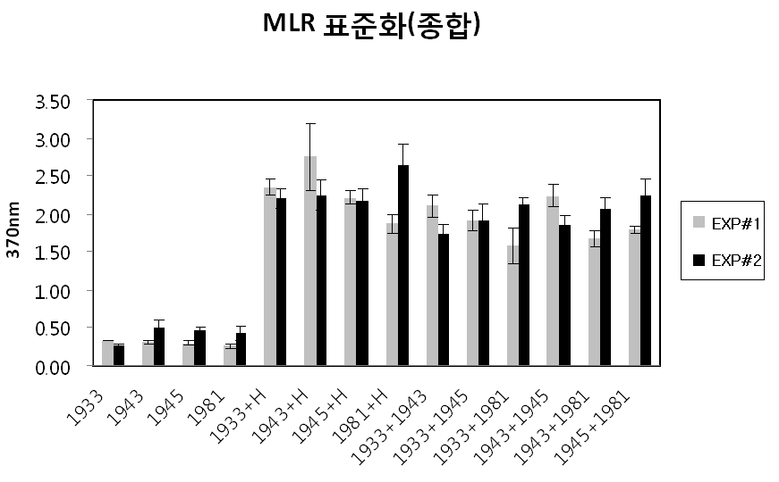 최종 조건에 따른 MLR 반응 분석 (종합) (1933, 1943, 1945, 1981:동종 PBMC, H:PHA)