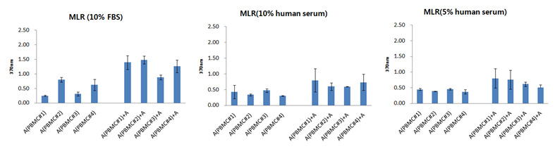 MLR 시험법의 최적 조건 검증-배지조건; FBS, human AB serum)