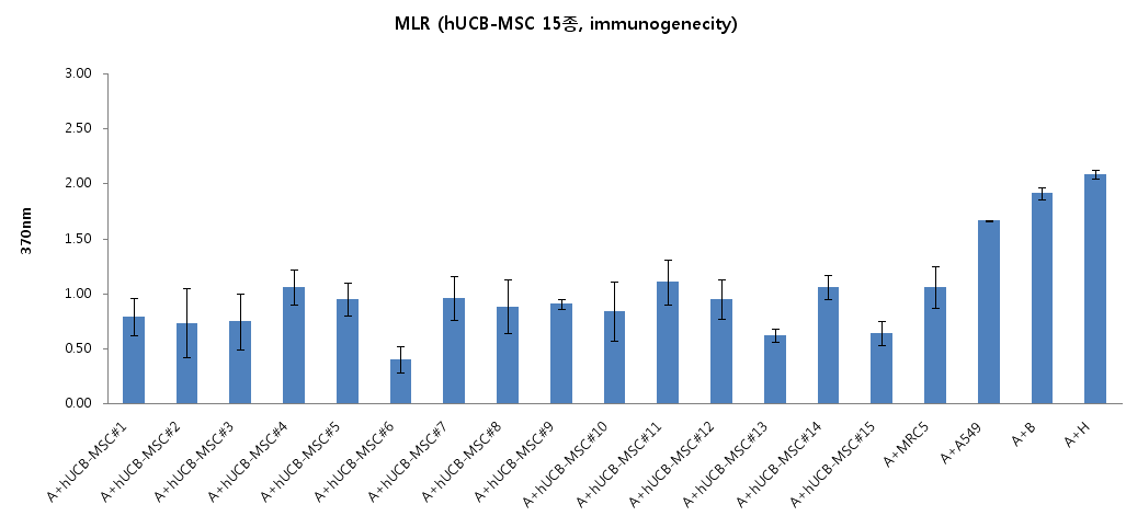 공여자별 제대혈 유래 중간엽줄기세포의 MLR 반응 분석 (15종)