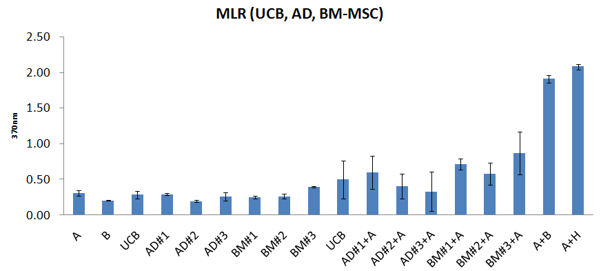 타조직 유래 인간중간엽줄기세포의 MLR을 활용한 면역활성 분석 (UCB;제대혈, AD;지방, BM;골수)