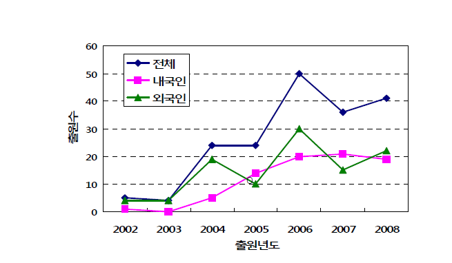 줄기세포 관련기술 연도별 특허 출원 현황 (2002~2008년)