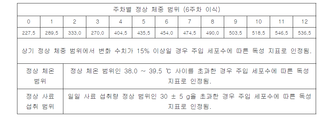 이식된 세포수에 따른 독성 평가 최적화 모델 지표 (체중, 체온, 사료 섭취량)