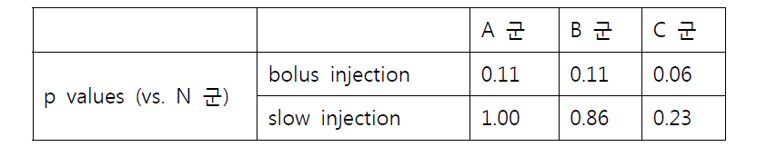 A, B, C 및 N 군의 폐세동맥 계측치에 대한 Mann-Whitney U-test 결과.
