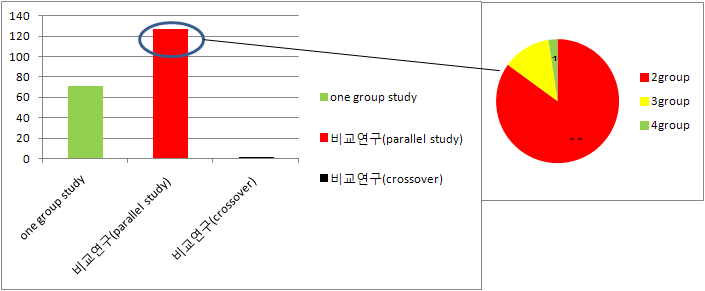 연구 디자인 및 비교연구(parallel study)의 group 개수별 분포