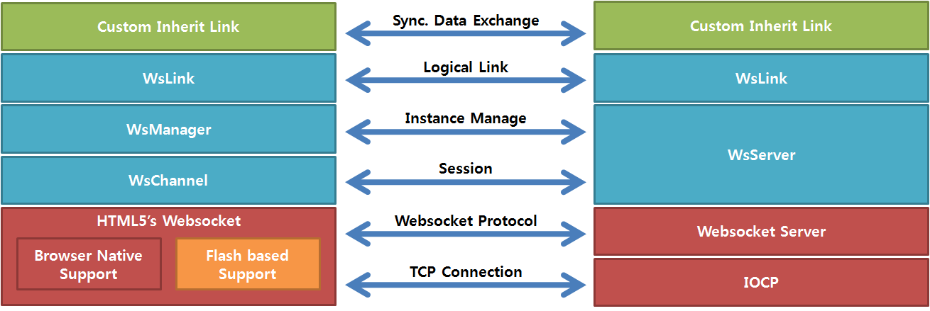 Realtime Web Service Server 기술 다이어그램