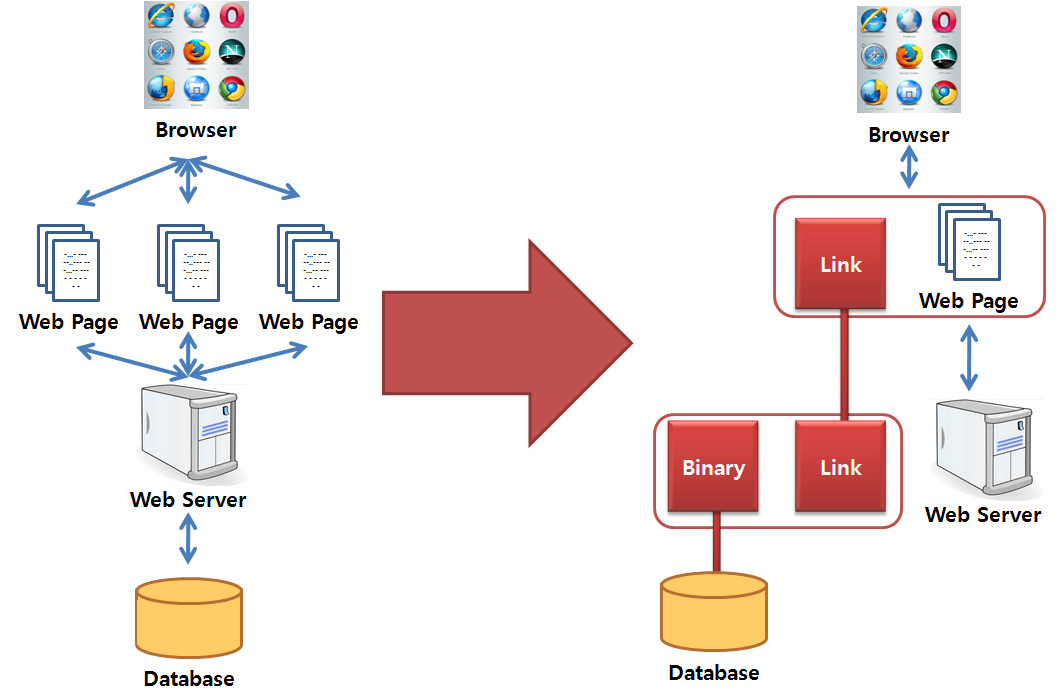 기존 웹 시스템 구조도(좌측)과 Realtime Web Service Server 구조도(우측)