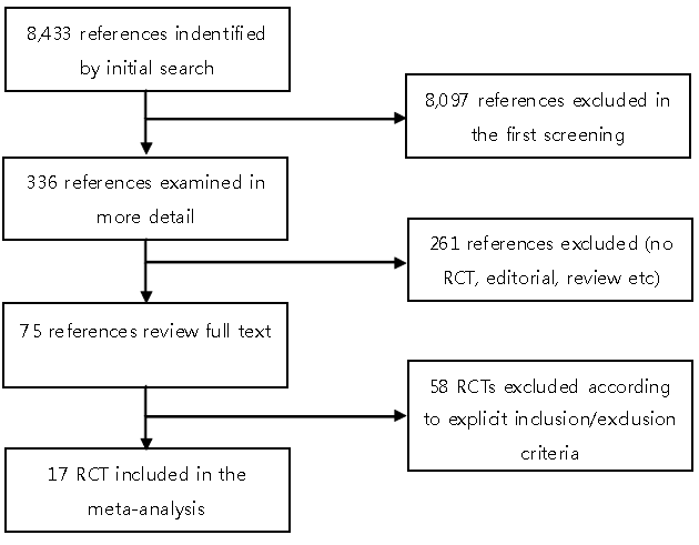 Flow diagram of studies included in this review