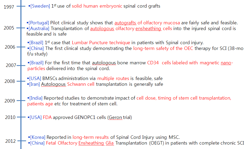 Spinal Cord Injury 환자에게 적용된 임상연구의 역사
