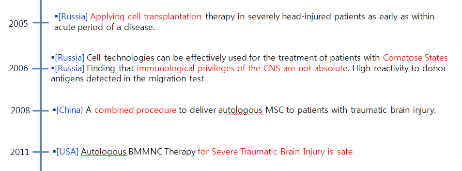 Traumatic brain injury 환자에게 적용된 임상연구의 역사