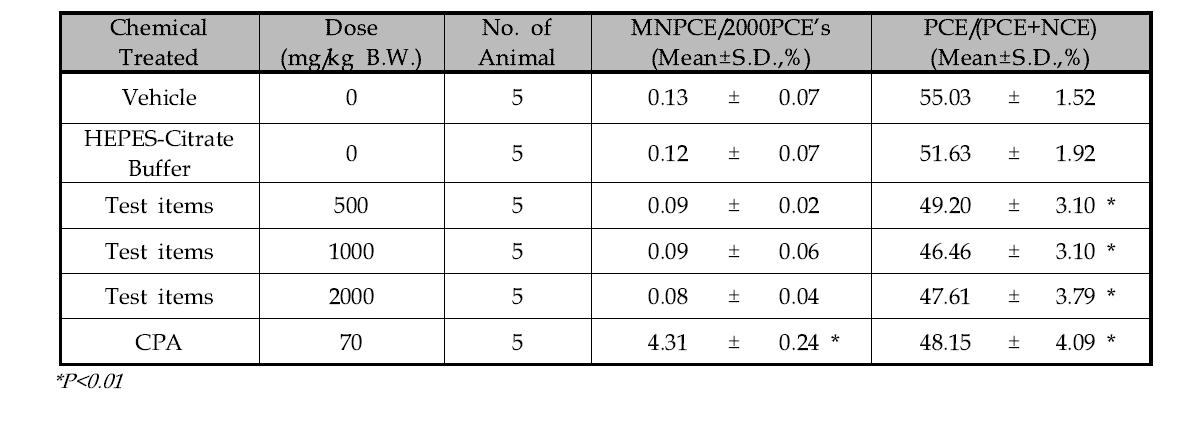 ZnOSM20,(-)에 대한 micronuclues test 결과