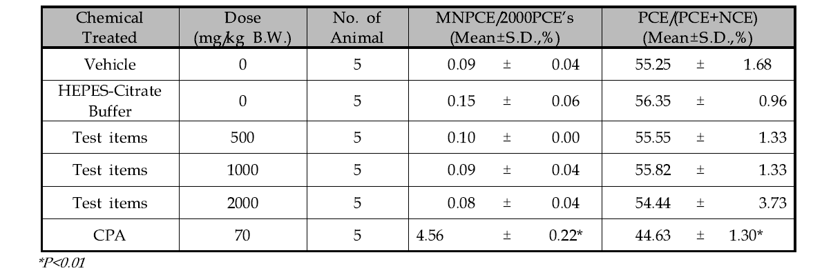 ZnOAE100,(-)에 대한 micronuclues test 결과