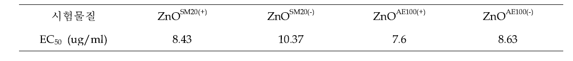 ZnOSM20과 ZnOAE100를 mouse macrophage cell(Raw264.7)에 처리하고 세포생존능을 측정하여 EC50 비교