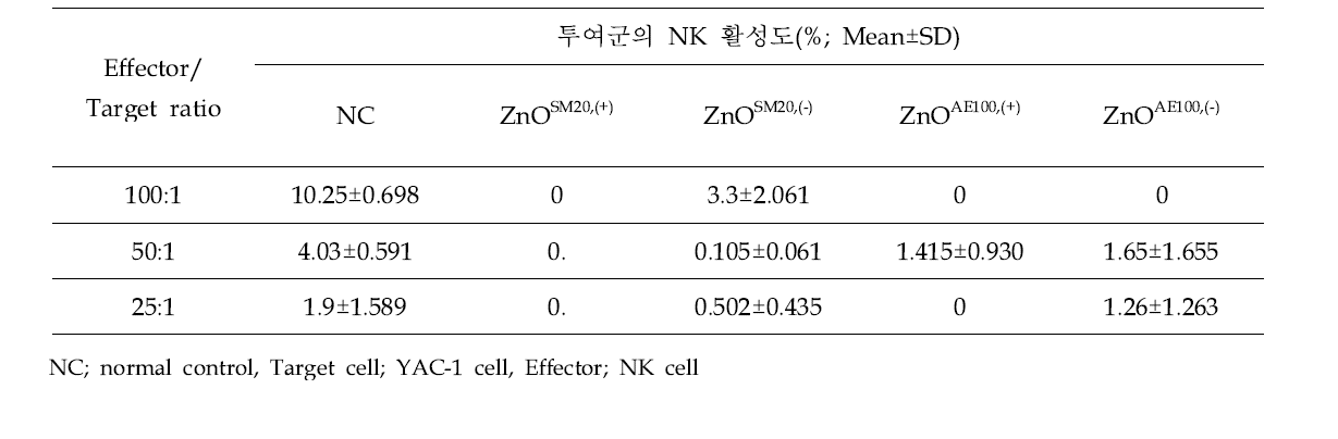 ZnO 시험물질을 투여한 mouse의 자연살해세포 활성 분석