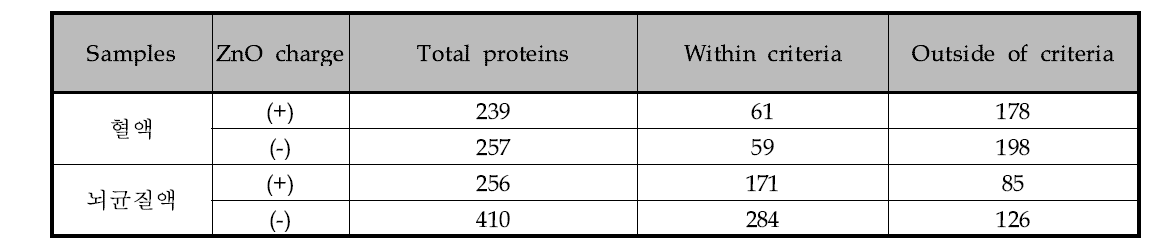 혈액 및 뇌 균질액에서 ZnOSM20,(+), ZnOSM20,(-)와 결합한 단백질의 수