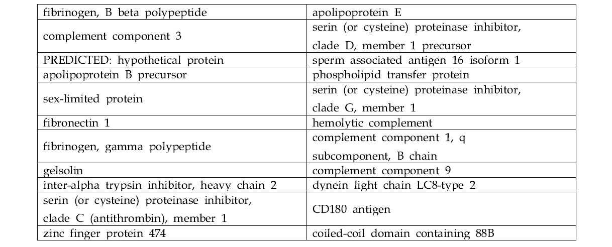 혈장에서 ZnOSM20,(+), ZnOAE100,(+)에서 공통적으로 결합한 단백질 리스트