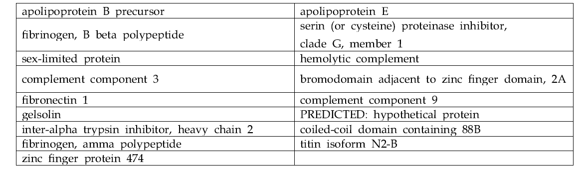 혈장에서 존재하는 단백질 중에 ZnOSM20,(-), ZnOAE100,(-) 나노입자에 모두 결합하는 단백질 리스트