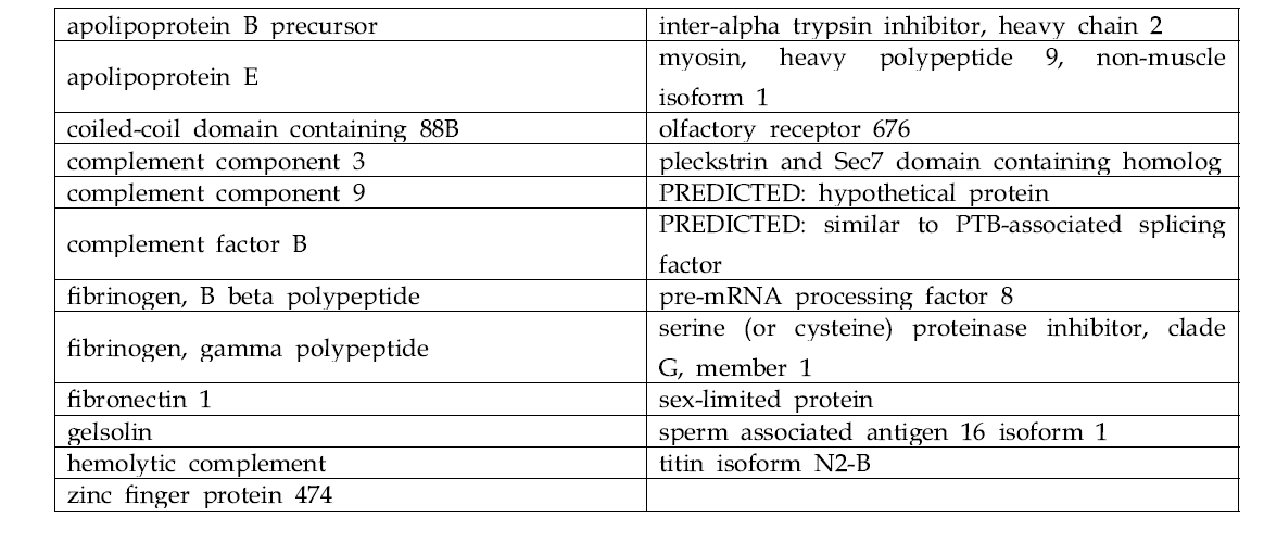 혈장에 존재하는 단백질 중 크기와 상관없이 ZnO(-), ZnO(+)에 모두 결합하는 단백질 리스트