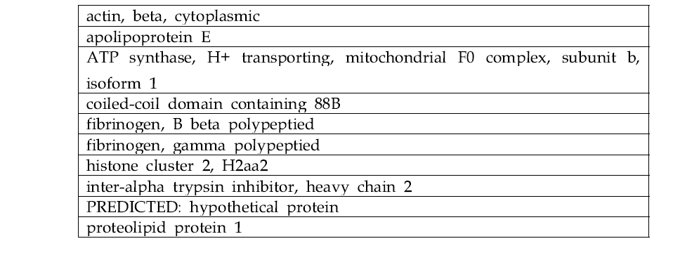 혈액와 뇌균질액에 존재하는 단백질 중에ZnOAE100,(-)에 나노입자에 공통적으로 결합하는 단백질 리스트