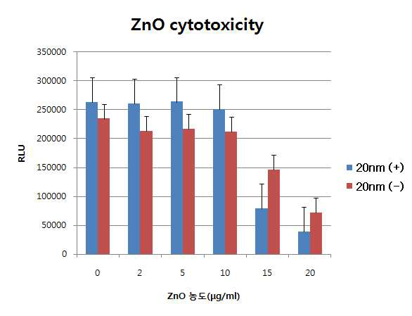 ZnOSM20,(+), ZnOSM20,(-)에 의한 신경세포주 viability 분석