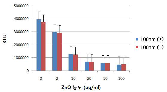 ZnOAE100,(+), ZnOAE100,(-)에 의한 신경세포주 viability 분석