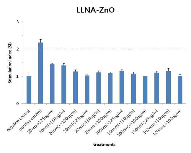 ZnO의 Lymph node assay 실험 결과