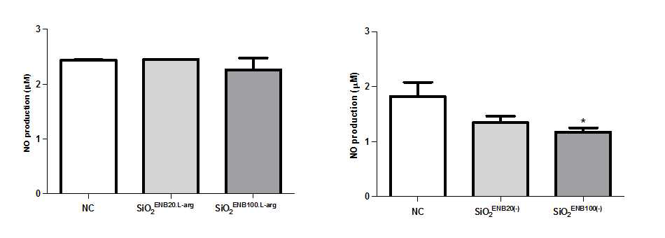 SiO2를 투여한 mouse 대식세포(macrophage)의 NO 생성능을 통한 기능 비교
