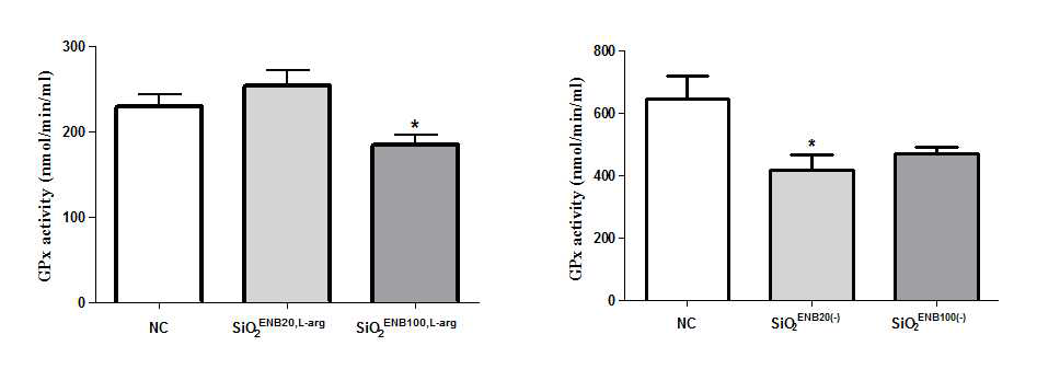 SIO2 나노물질을 투여한 마우스의 Spleen lysate에서의 GPx 활성 측정
