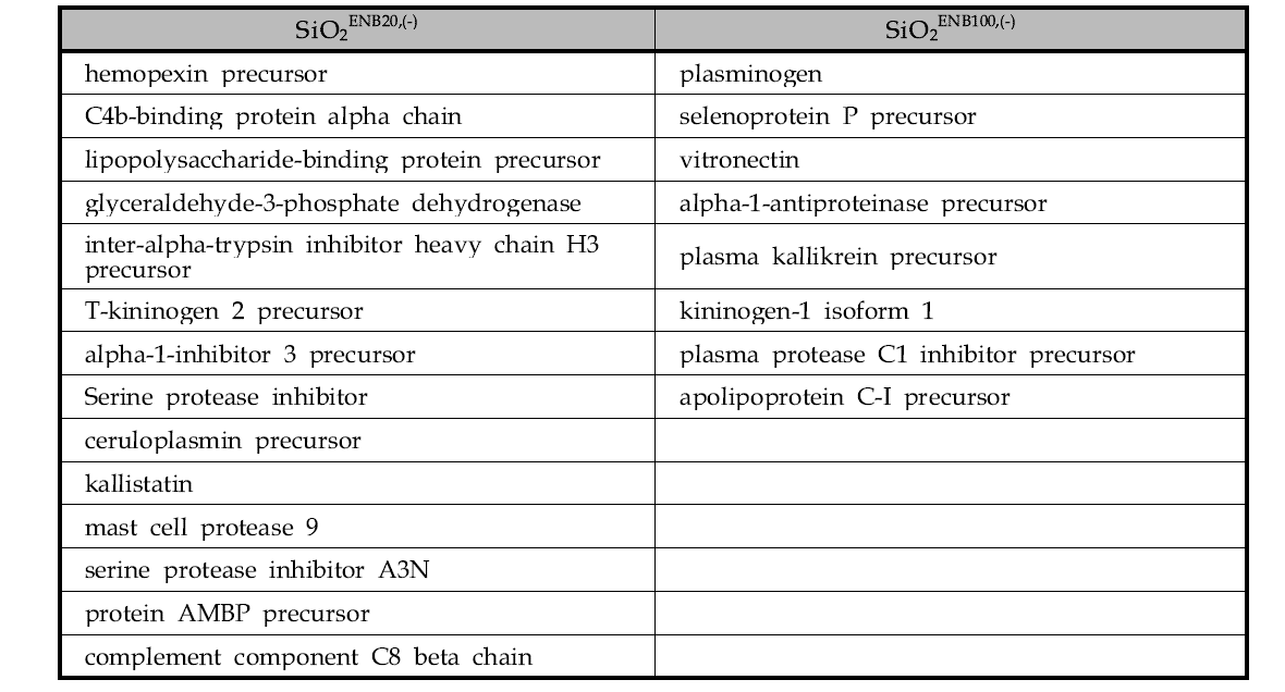 혈액에서 SiO2ENB20,(-)와 SiO2ENB100,(-)에 특이적으로 결합한 단백질 리스트