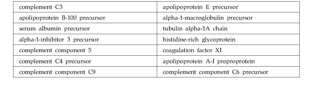 혈액에서 SiO2ENB20,L-arg와 SiO2ENB100,L-arg에 공통적으로 결합한 단백질 리스트