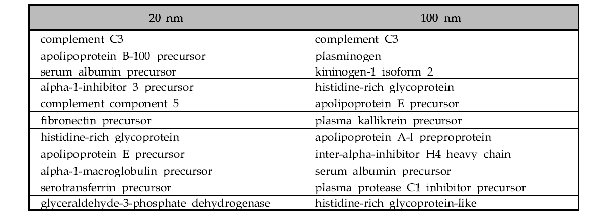 혈장에서 SiO2(-)와 SiO2L-arg에 공통적으로 결합한 단백질 리스트