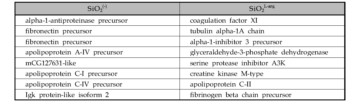 혈장에서 SiO2ENB100,(-), SiO2ENB100,L-arg에 특이적으로 결합한 단백질 리스트