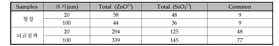 혈장 및 뇌균질액에서 ZnO(-)와 SiO2(-)와 결합한 단백질과 서로 공통된 단백질 수