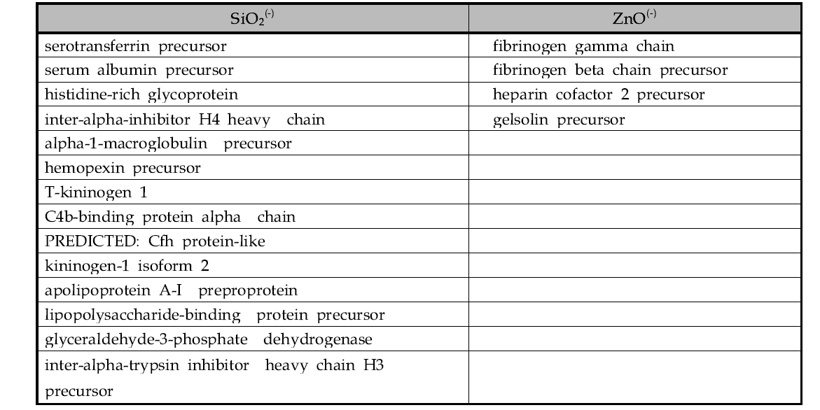 혈장에서 ZnOSM20,(-)와 SiO2ENB20,(-)에 특이적으로 결합한 단백질 리스트