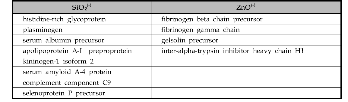 혈장에서 ZnOAE100,(-)와 SiO2ENB100,(-)에 특이적으로 결합한 단백질 리스트