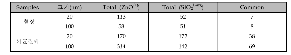 혈장 및 뇌균질액에서 ZnO(+) & SiO2L-arg와 결합한 단백질과 서로 공통된 단백질 수
