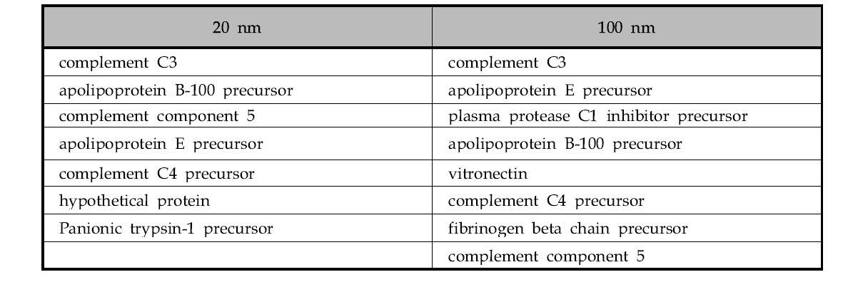 혈장에서 ZnO(+)와 SiO2L-arg에 공통적으로 결합한 단백질 리스트