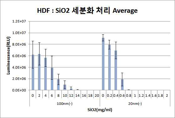 SiO2ENB100,(-) 및 SiO2ENB20,(-) 농도 세분화 처리 후 피부 세포주 viability 분석