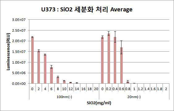 SiO2ENB100,(-)및 SiO2ENB20,(-) 농도 세분화 처리 후 신경세포주 viability 분석