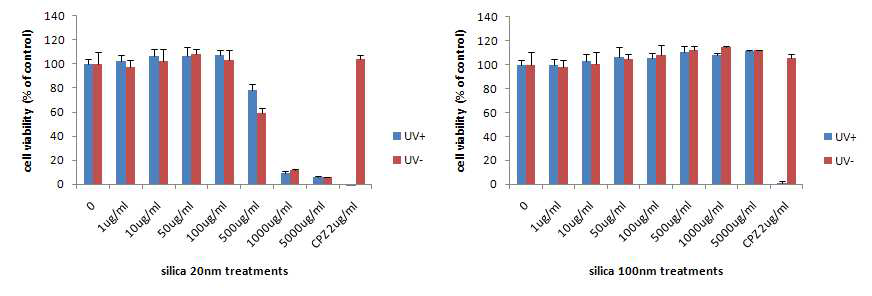 3T3 mouse fibroblast cell에서의 SiO2ENB20,(-) 와 SiO2ENB100,(-) 에 대한 NRU광독성 평가 결과