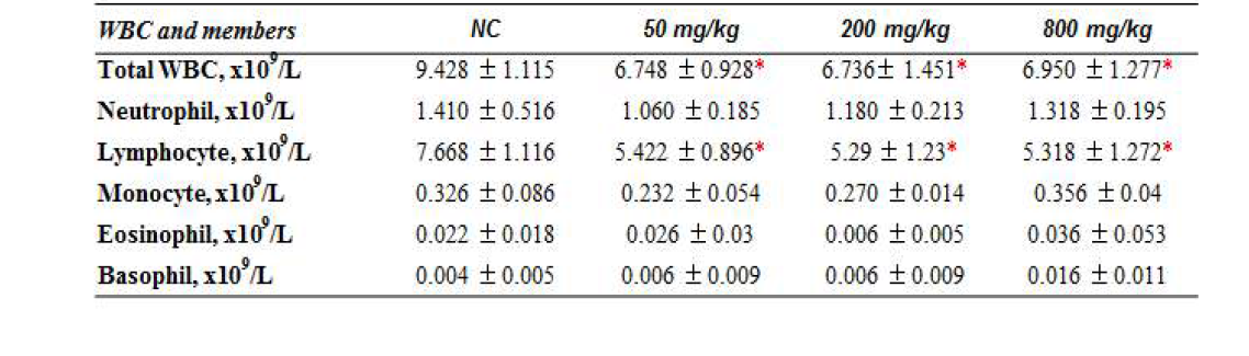 SiO2ENB20(-)를 2주 투여한 B57BL/6 mouse의 총 백혈구 수 검사