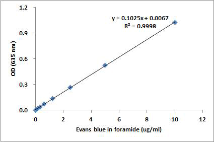 Evans blue의 standard curve