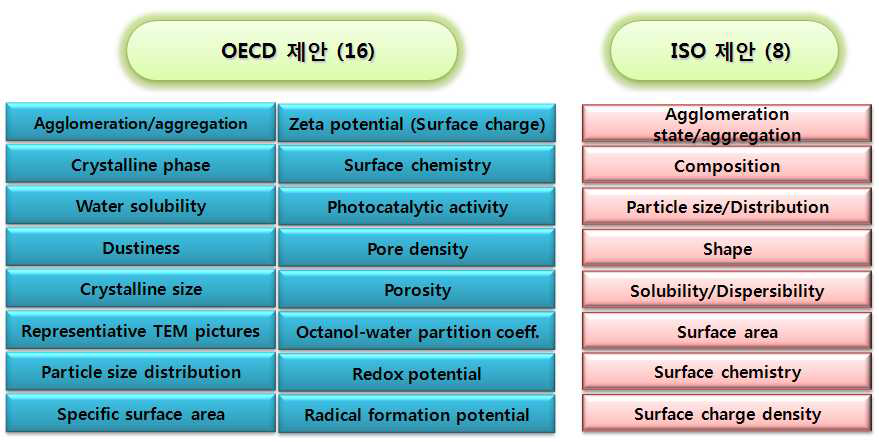 OECD에서 제안한 나노물질의 16개 물리화학적인 특성