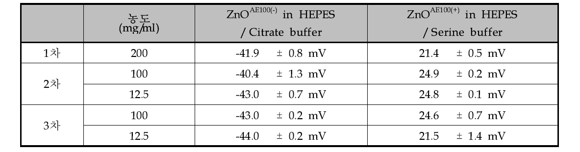 ZnOAE100나노물질의 표면 전하에 대한 2차 QC