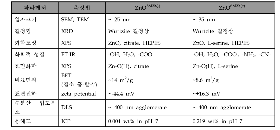 ZnOSM20,(-), ZnOSM20,(+)의 물리화학적 특성 분석 결과